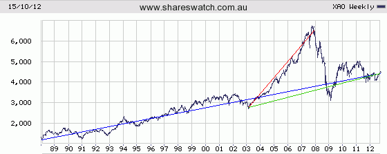 all_ords_index_chart_1988_2012.gif