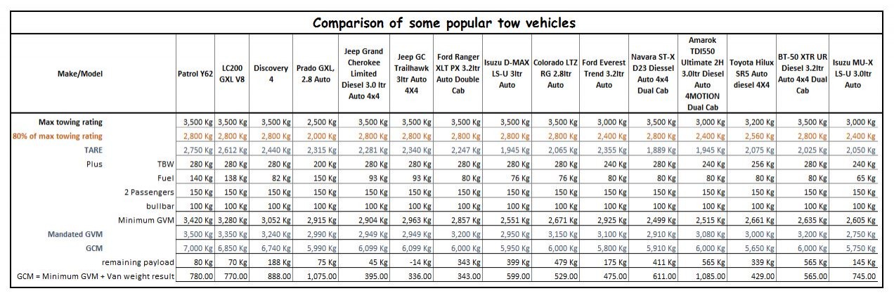 Tow Vehicle Comparison 80%.JPG